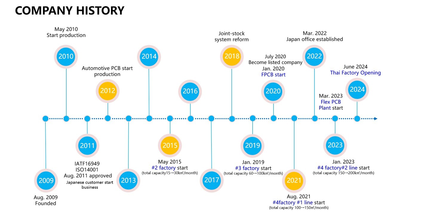 COMPANY HISTORY COMPANY HISTORY